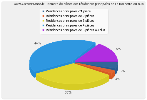 Nombre de pièces des résidences principales de La Rochette-du-Buis